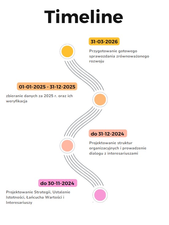 Harmonogram przygotowań do raportowania ESG