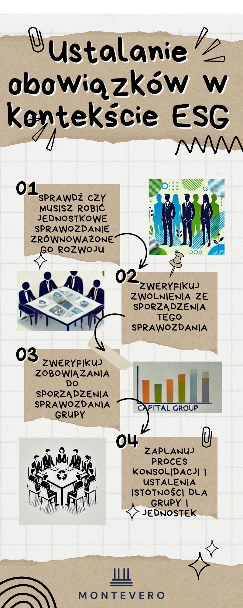 Infografika na temat kolejności działań do podjęcia przy ustalaniu obowiązków grupy kapitałowej w zakresie ESG